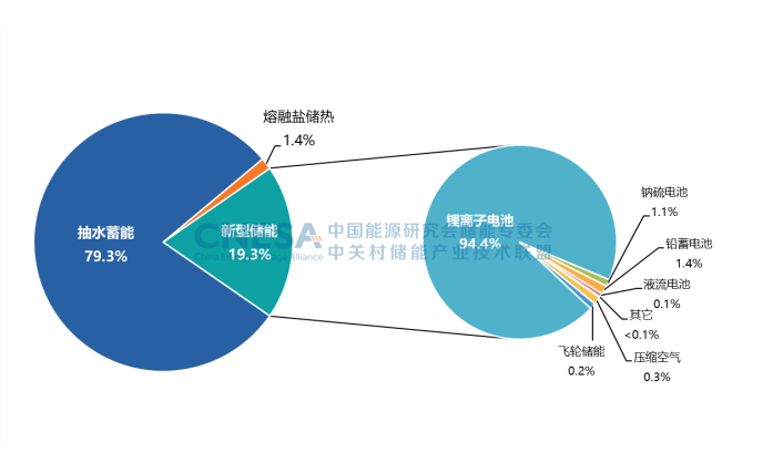 圖1：全球電力儲(chǔ)能市場累計(jì)裝機(jī)規(guī)模（2000-2022）.png