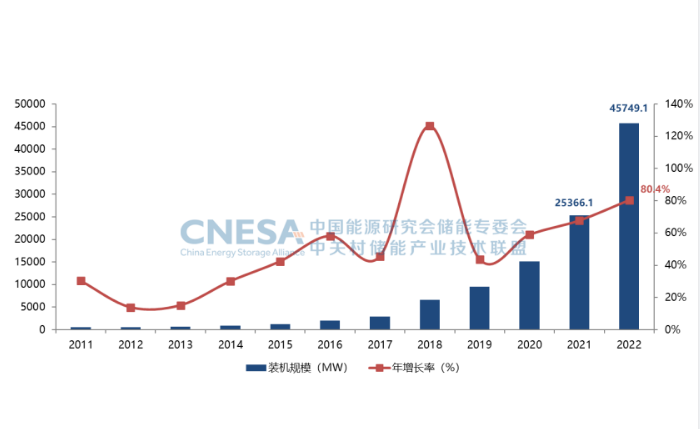圖2：全球新型儲(chǔ)能市場累計(jì)裝機(jī)規(guī)模（2000-2022）.png