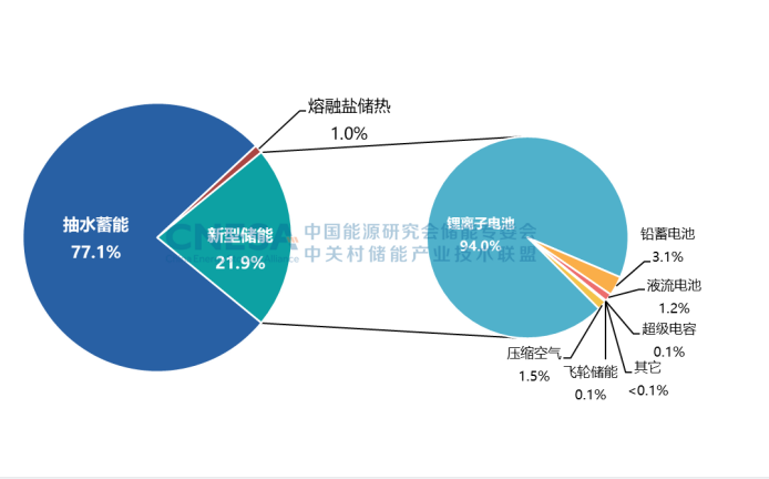 圖4.png        圖4：中國電力儲(chǔ)能市場累計(jì)裝機(jī)規(guī)模（2000-2022）.png