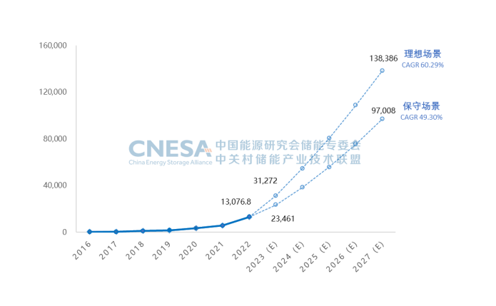 圖6.png        圖6：未來5年中國新型儲(chǔ)能累計(jì)投運(yùn)裝機(jī)規(guī)模預(yù)測（2023-2027年），單位：MW.png