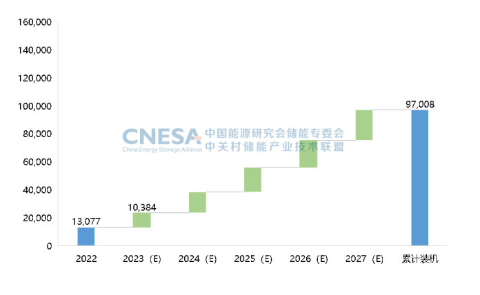  圖7：未來5年中國新型儲(chǔ)能新增投運(yùn)規(guī)模預(yù)測（保守場景，2023-2027年），單位：MW.png